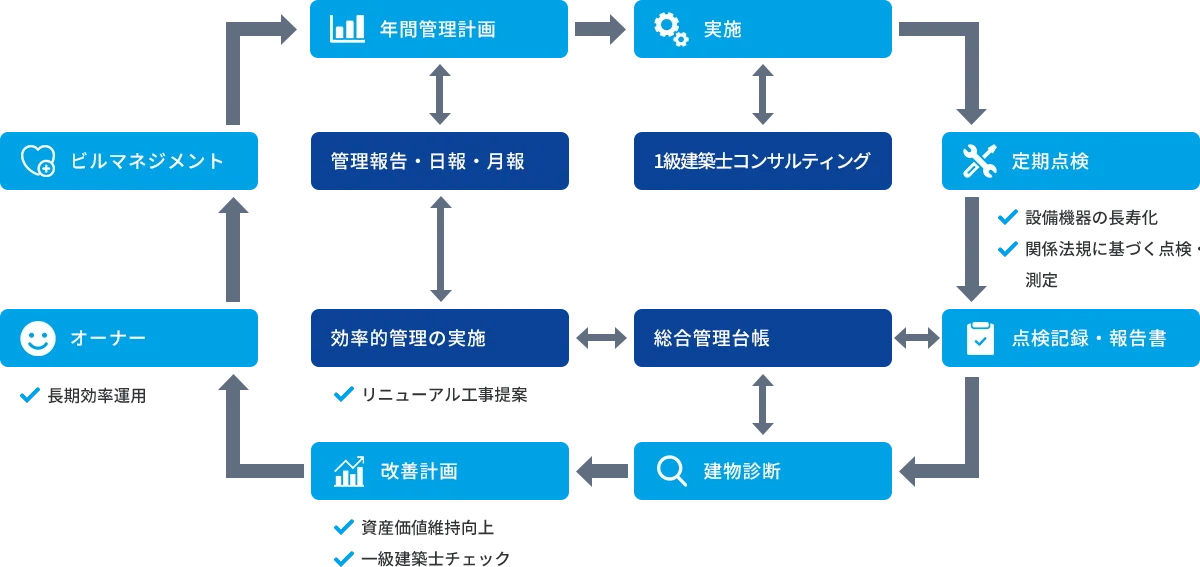 建物管理業務サイクルイメージ図!!