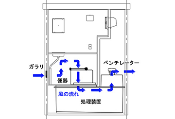 ⑮臭気対策機能の多重化 